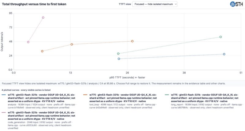 Gigabyte W775 GLM-5.3 Flash 321b Throughput By TTFT