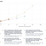Gigabyte W775 Nemotron3-super-120b-a12b Throughput by Concurrent Users