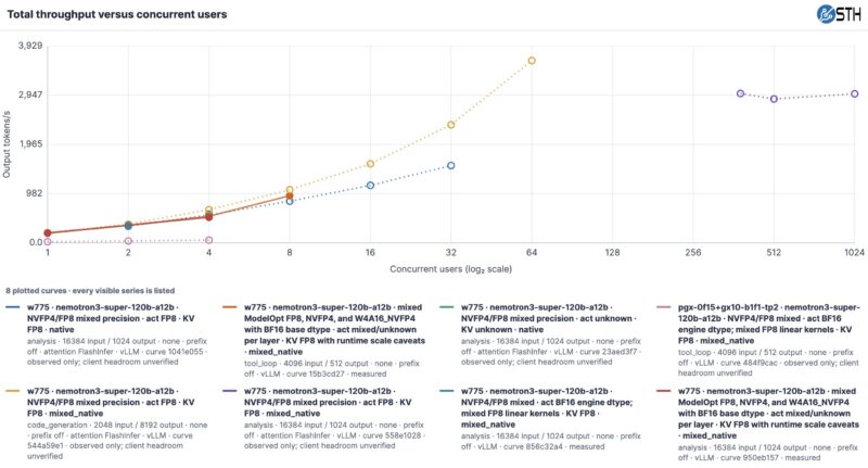 Gigabyte W775 Nemotron3-super-120b-a12b Throughput by Concurrent Users