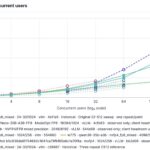 Gigabyte W775 Throughput and Concurrent Users Different Models