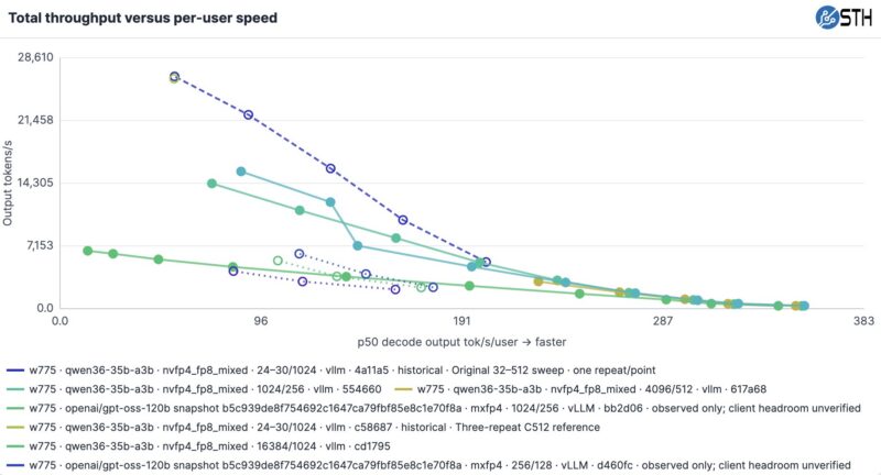 Gigabyte W775 Throughput and Per User Speed Qwen3.6-35B and GPT-OSS-120B