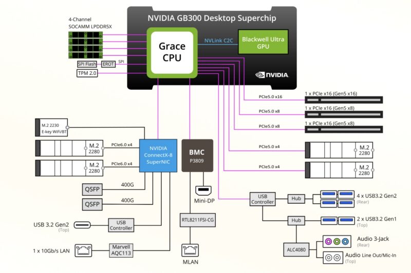 Gigabyte W775-V10-L01 Block Diagram