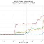 Gigabyte W775 lat-mem-rd