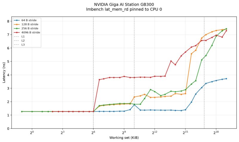 Gigabyte W775 lat-mem-rd