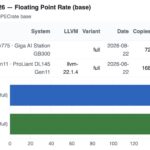 Gigabyte W775 versus AMD EPYC 8635P Estimated SPEC CPU2026 fp rate base -O3