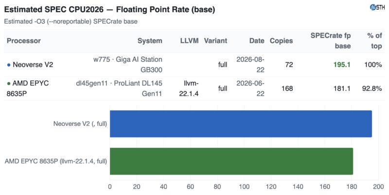 Gigabyte W775 versus AMD EPYC 8635P Estimated SPEC CPU2026 fp rate base -O3