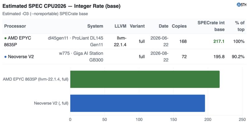 Gigabyte W775 versus AMD EPYC 8635P Estimated SPEC CPU2026 int rate base -O3