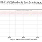 Kioxia CM9-R 15.36TB Random 4K Read Consistency at OIO 512