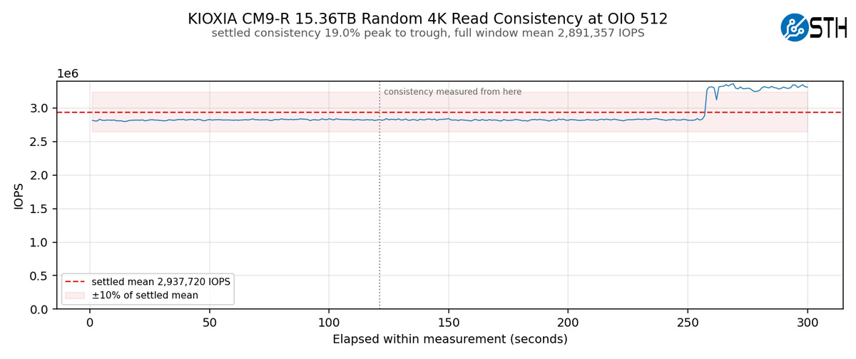 Kioxia CM9-R 15.36TB Random 4K Read Consistency at OIO 512