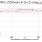 Kioxia CM9-R 15.36TB Random 4K Write Consistency at OIO 256