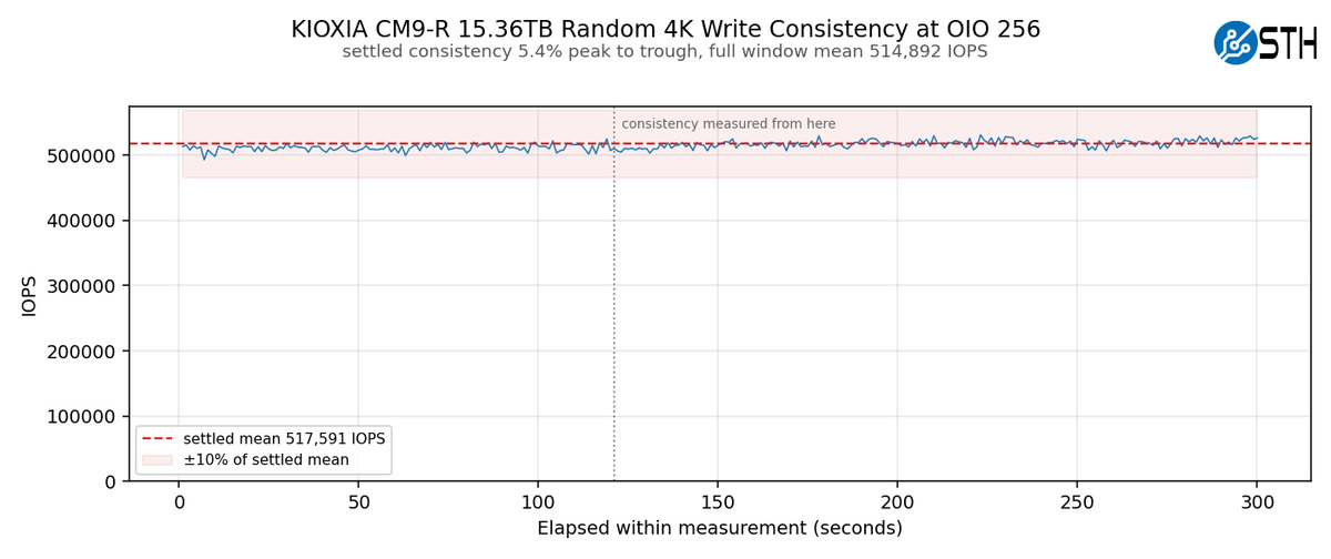 Kioxia CM9-R 15.36TB Random 4K Write Consistency at OIO 256