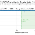 Kioxia CM9-R 15.36TB Transition to Steady State (128K Sequential)