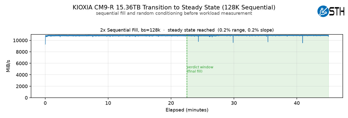 Kioxia CM9-R 15.36TB Transition to Steady State (128K Sequential)