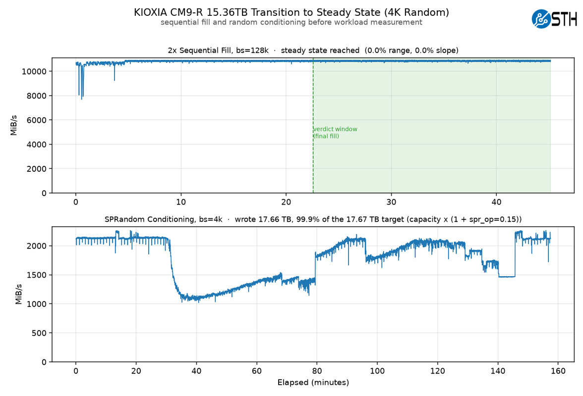 Kioxia CM9-R 15.36TB Transition to Steady State (4K Random)