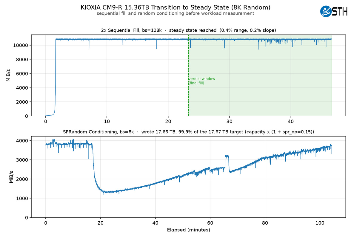 Kioxia CM9-R 15.36TB Transition to Steady State (8K Random)