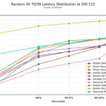 Kioxia CM9-R Random 4K 70-30 Latency Distribution at OIO 512
