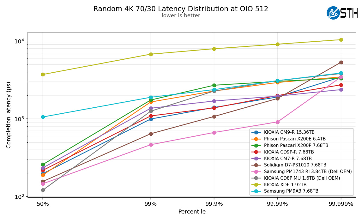 Kioxia CM9-R Random 4K 70-30 Latency Distribution at OIO 512