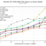 Kioxia CM9-R Random 4K 70-30 p99.9 Tail Latency vs Queue Depth