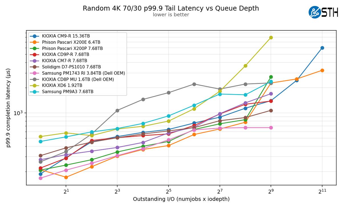Kioxia CM9-R Random 4K 70-30 p99.9 Tail Latency vs Queue Depth