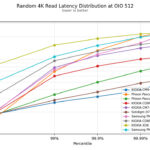 Kioxia CM9-R Random 4K Read Latency Distribution at OIO 512