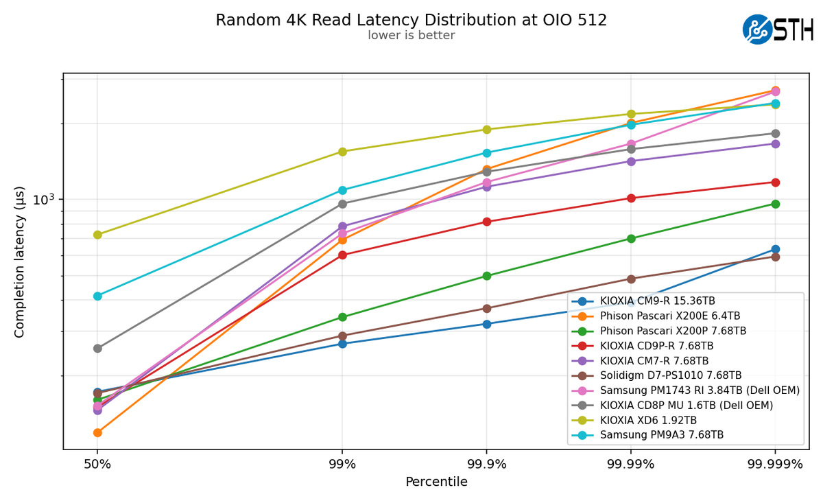 Kioxia CM9-R Random 4K Read Latency Distribution at OIO 512