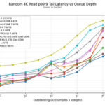 Kioxia CM9-R Random 4K Read p99.9 Tail Latency vs Queue Depth