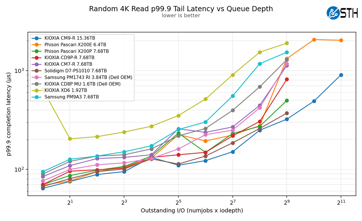 Kioxia CM9-R Random 4K Read p99.9 Tail Latency vs Queue Depth