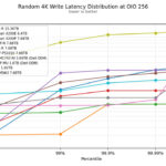Kioxia CM9-R Random 4K Write Latency Distribution at OIO 256