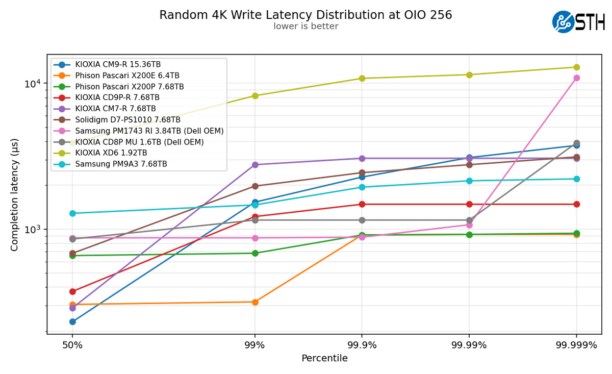 Kioxia CM9-R Random 4K Write Latency Distribution at OIO 256