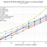 Kioxia CM9-R Random 4K Write p99.9 Tail Latency vs Queue Depth