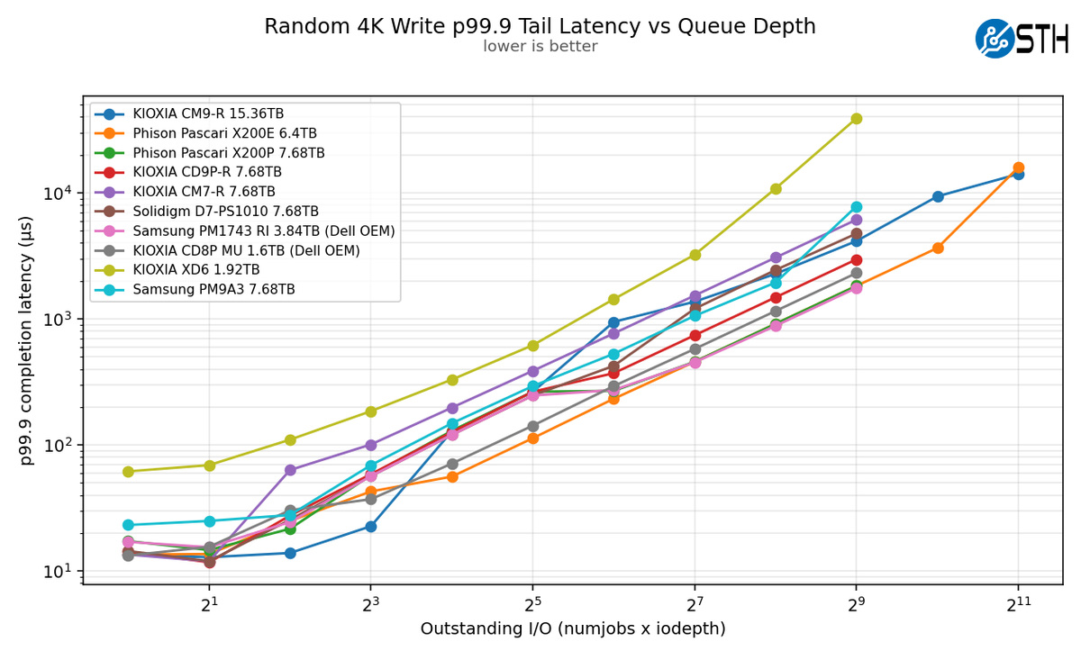 Kioxia CM9-R Random 4K Write p99.9 Tail Latency vs Queue Depth