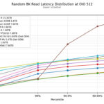 Kioxia CM9-R Random 8K Read Latency Distribution at OIO 512