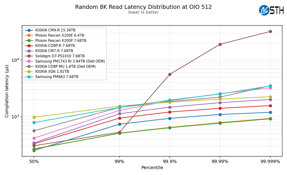 Kioxia CM9-R Random 8K Read Latency Distribution at OIO 512