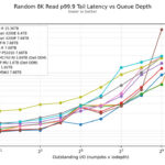 Kioxia CM9-R Random 8K Read p99.9 Tail Latency vs Queue Depth