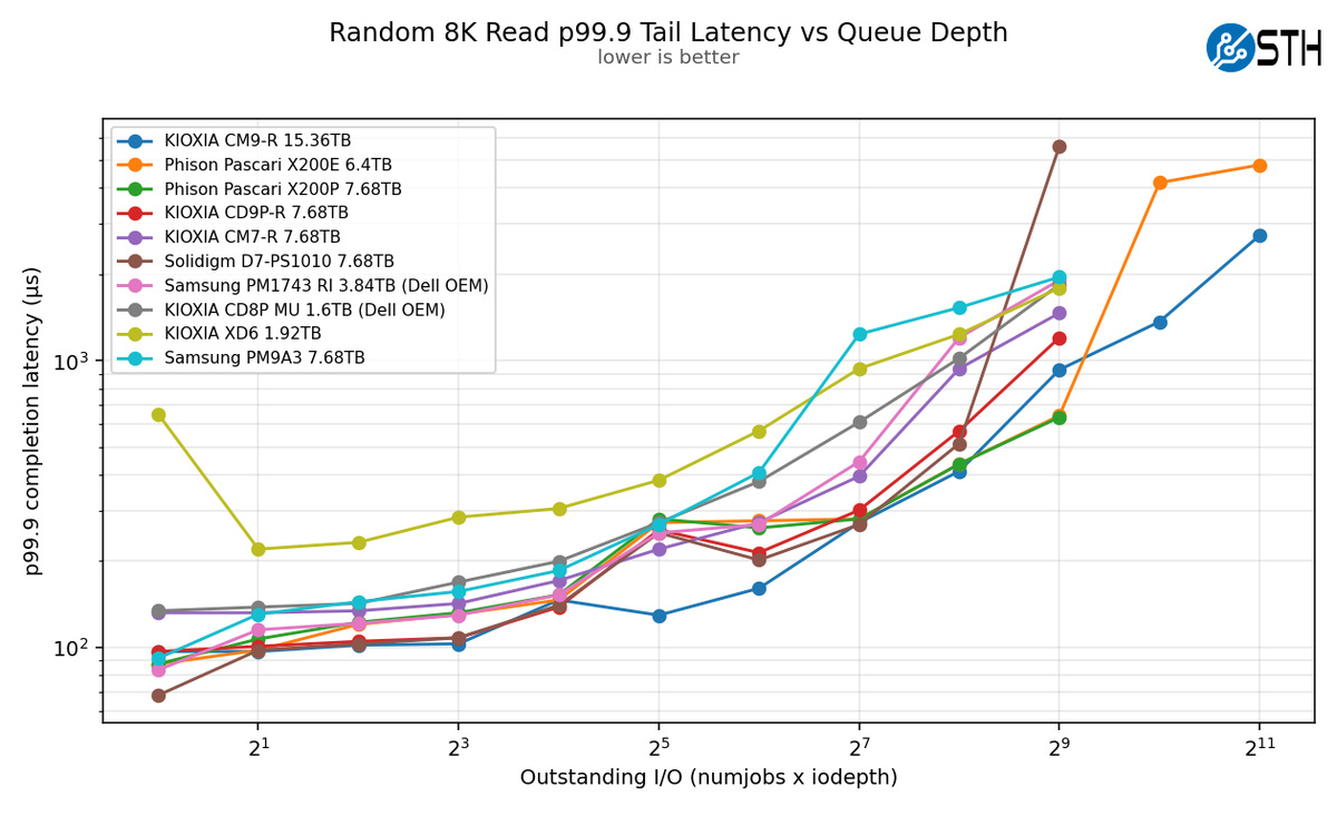 Kioxia CM9-R Random 8K Read p99.9 Tail Latency vs Queue Depth