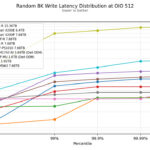Kioxia CM9-R Random 8K Write Latency Distribution at OIO 512