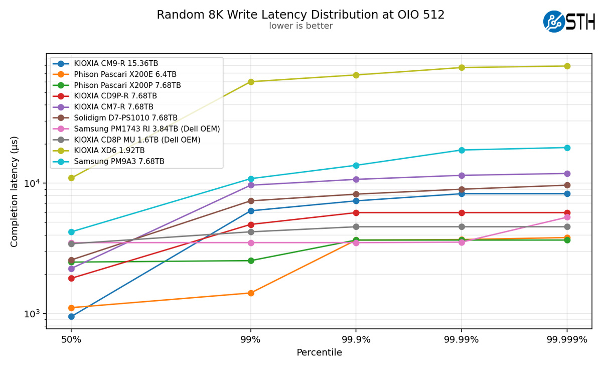 Kioxia CM9-R Random 8K Write Latency Distribution at OIO 512