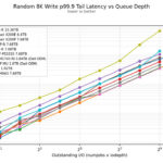 Kioxia CM9-R Random 8K Write p99.9 Tail Latency vs Queue Depth