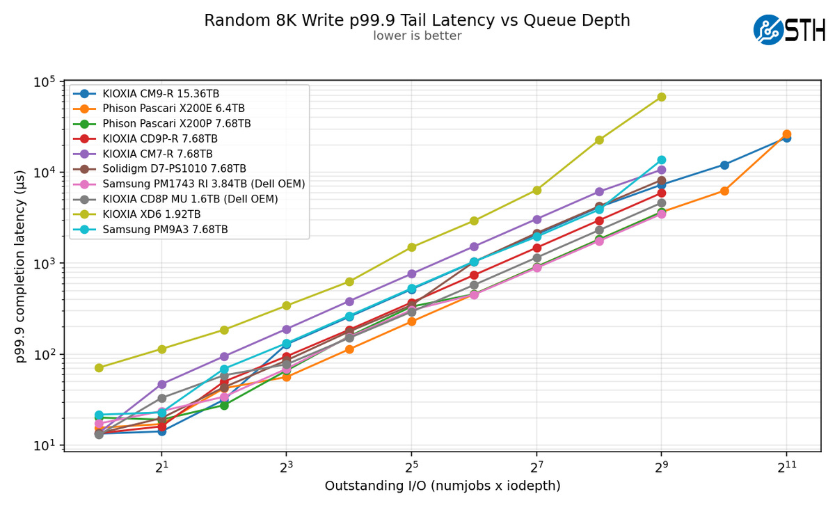 Kioxia CM9-R Random 8K Write p99.9 Tail Latency vs Queue Depth