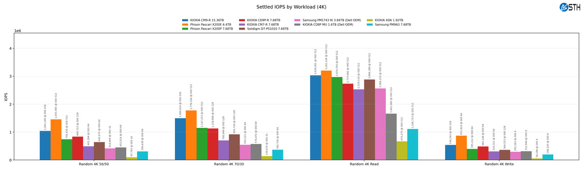 Kioxia CM9-R Settled IOPS by Workload (4K)