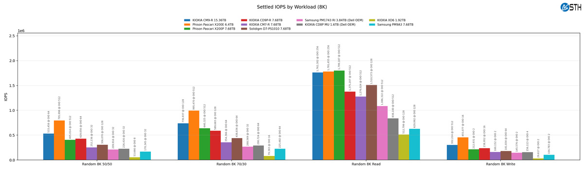 Kioxia CM9-R Settled IOPS by Workload (8K)