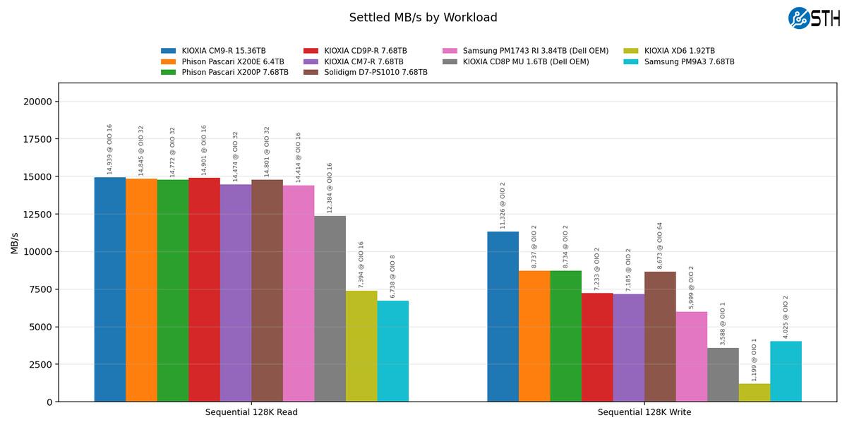 Kioxia CM9-R Settled MB-s by Workload