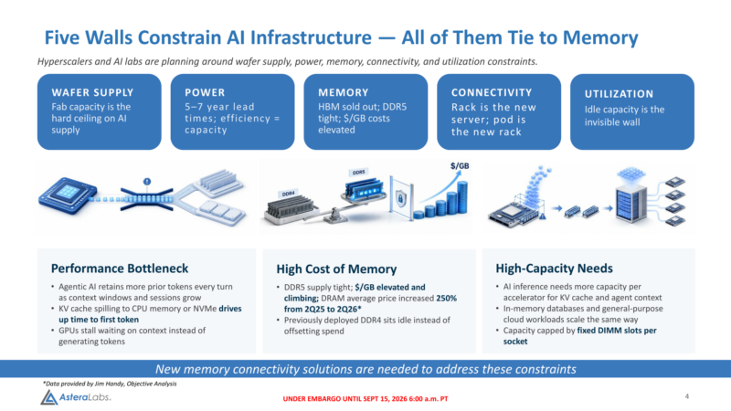 Leo Smart Memory Controllers - Memory Market Bottleneck