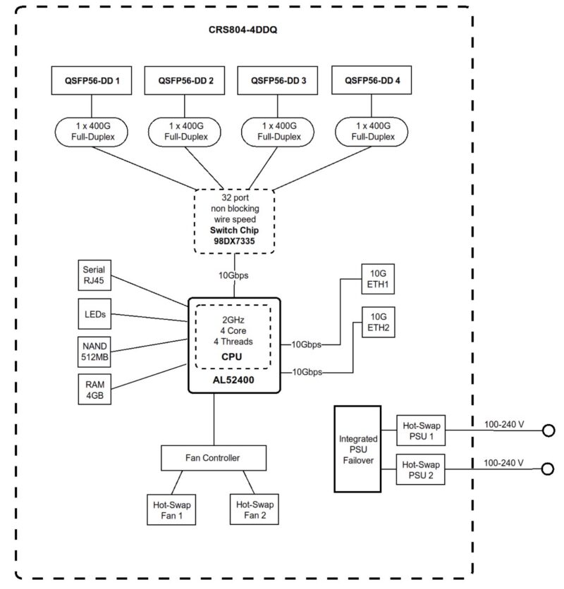 MikroTik CRS804 DDQ Block Diagram