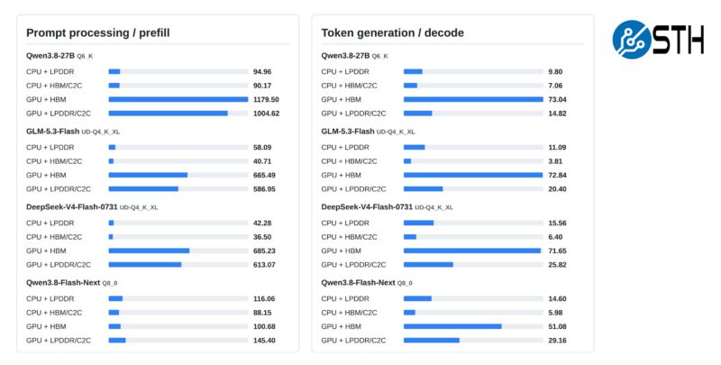NVIDIA GB300 LPDDR5X and HBM to CPU and GPU 2x2 Matrix with Various LLMs