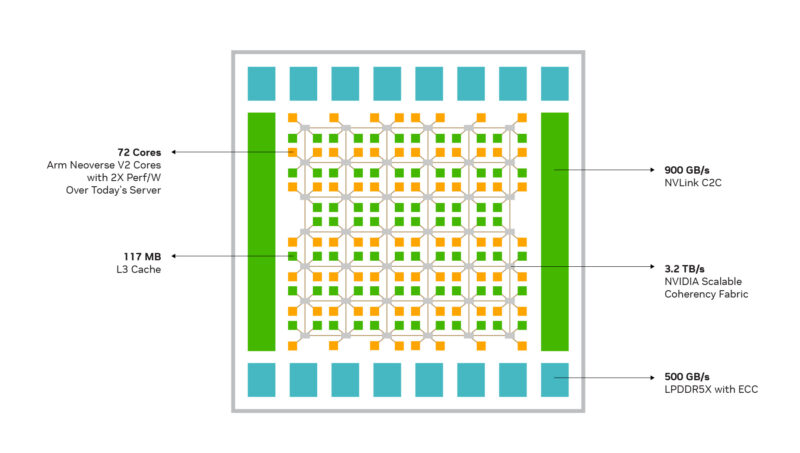 NVIDIA Grace CPU and the Scalable Coherency Fabric