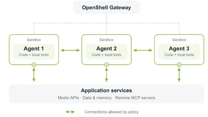 OpenShell v0.1.0 Managing Sandboxes
