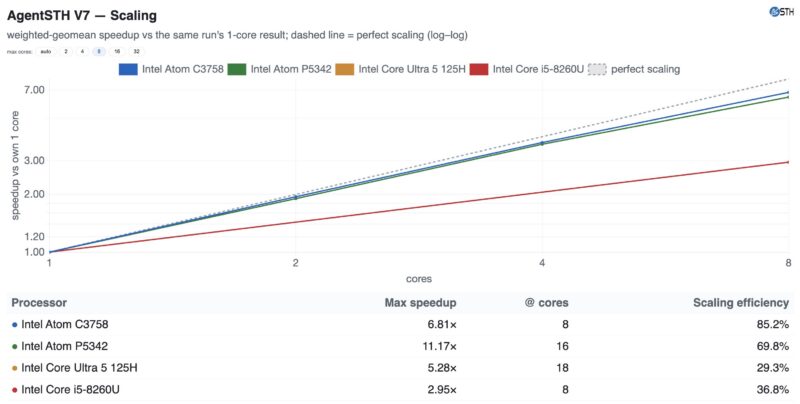 Qotom Q30952UE CPU AgentSTH V7 Scaling