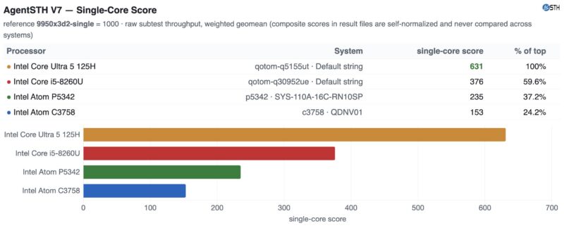 Qotom Q30952UE CPU AgentSTH V7 Single Core Summary