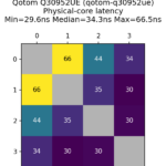 Qotom Q30952UE core-to-core latency